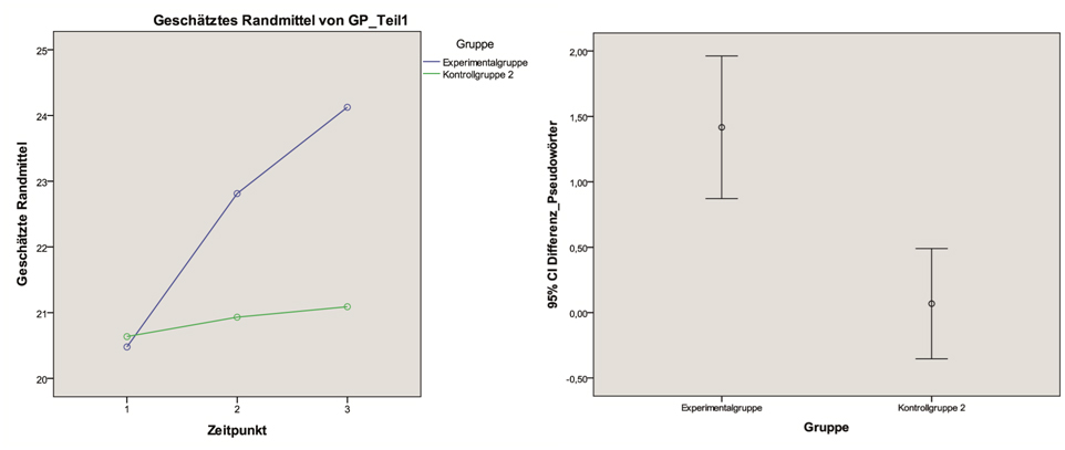 Die Grafik links zeigt die Entwicklung der Experimentalgruppe (blau) und der Kontrollgruppe (grün) in den Testbereichen zur phonologischen Bewusstheit und Graphem-Phonem-Korrespondenzen.  Die Grafik rechts zeigt im Speziellen die Entwicklung im Bereich Pseudowortlesen. 